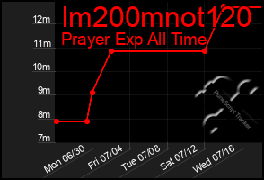 Total Graph of Im200mnot120