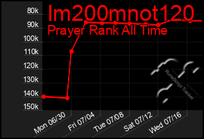 Total Graph of Im200mnot120