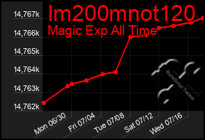 Total Graph of Im200mnot120