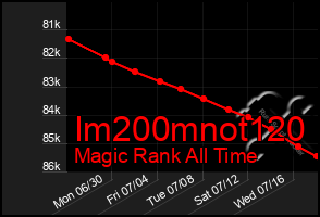 Total Graph of Im200mnot120