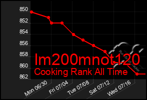 Total Graph of Im200mnot120