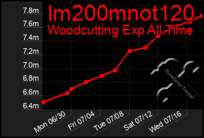 Total Graph of Im200mnot120