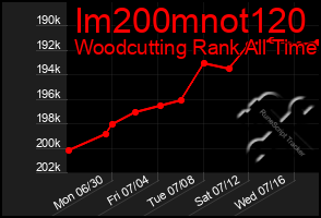 Total Graph of Im200mnot120