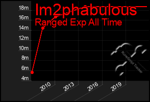 Total Graph of Im2phabulous