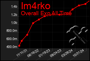 Total Graph of Im4rko