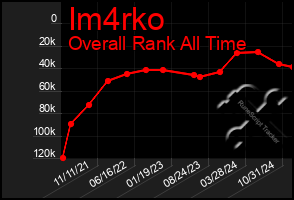 Total Graph of Im4rko