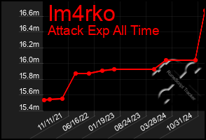 Total Graph of Im4rko