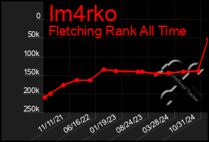 Total Graph of Im4rko