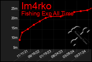 Total Graph of Im4rko