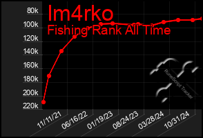 Total Graph of Im4rko