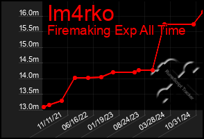 Total Graph of Im4rko