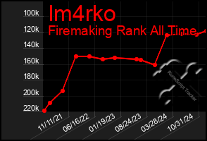 Total Graph of Im4rko