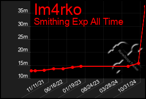 Total Graph of Im4rko