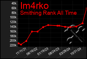 Total Graph of Im4rko