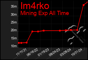 Total Graph of Im4rko