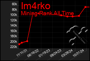 Total Graph of Im4rko