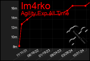 Total Graph of Im4rko