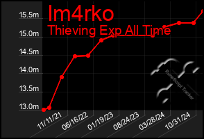 Total Graph of Im4rko