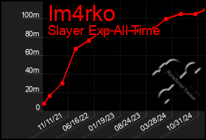 Total Graph of Im4rko