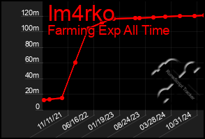 Total Graph of Im4rko