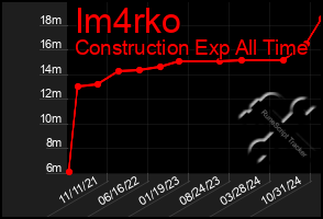 Total Graph of Im4rko