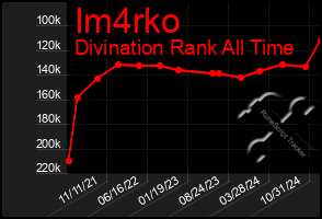 Total Graph of Im4rko