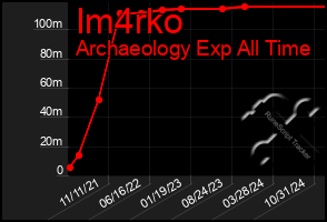 Total Graph of Im4rko