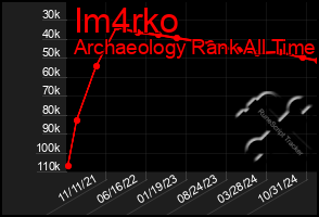 Total Graph of Im4rko