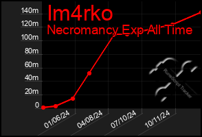 Total Graph of Im4rko