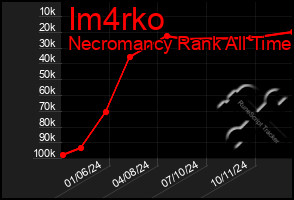 Total Graph of Im4rko