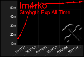 Total Graph of Im4rko