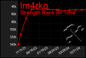 Total Graph of Im4rko