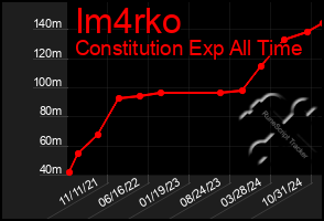 Total Graph of Im4rko