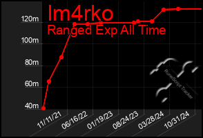 Total Graph of Im4rko