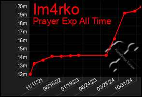 Total Graph of Im4rko