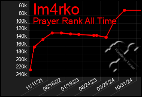 Total Graph of Im4rko