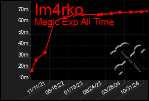 Total Graph of Im4rko