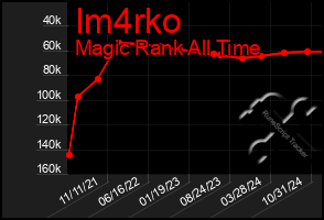 Total Graph of Im4rko