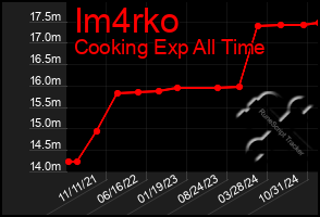 Total Graph of Im4rko