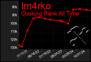 Total Graph of Im4rko