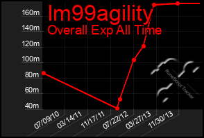 Total Graph of Im99agility