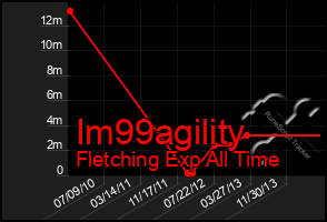 Total Graph of Im99agility