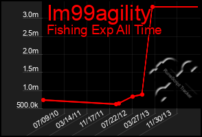 Total Graph of Im99agility