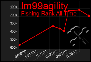 Total Graph of Im99agility