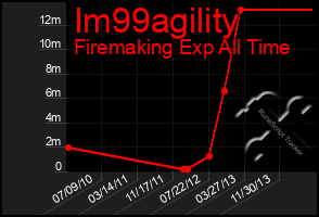 Total Graph of Im99agility