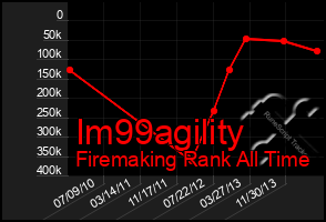 Total Graph of Im99agility