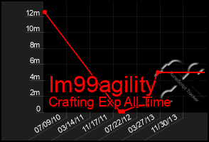 Total Graph of Im99agility