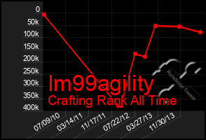 Total Graph of Im99agility