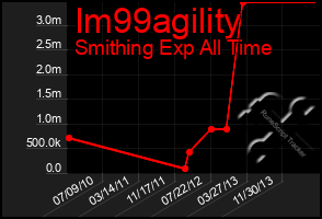 Total Graph of Im99agility