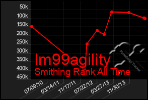 Total Graph of Im99agility